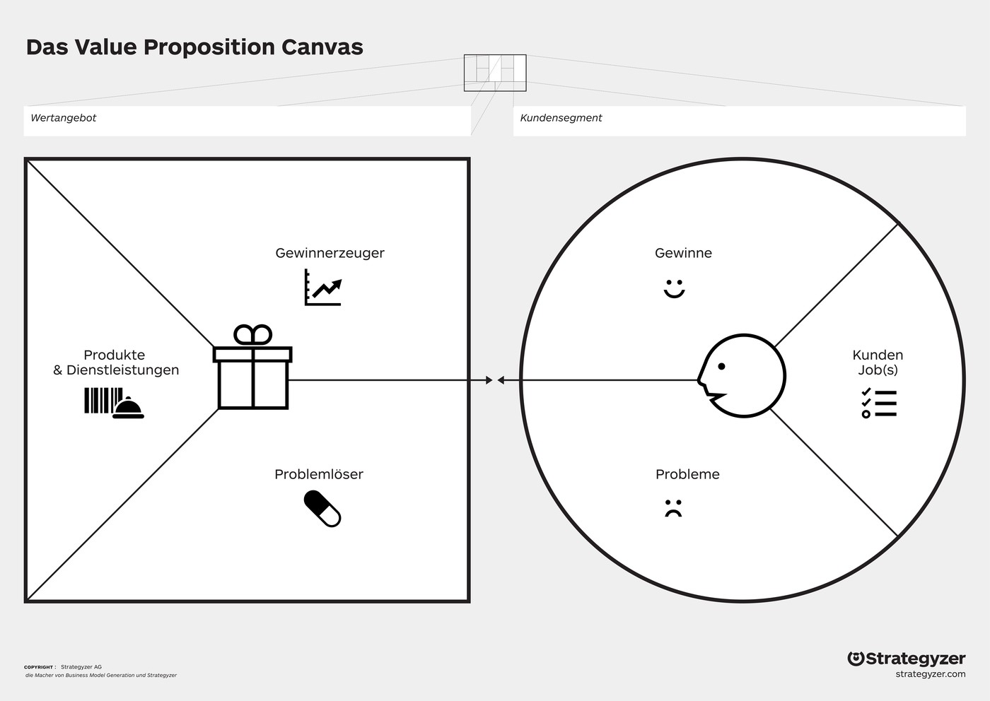 Das Value Proposition Canvas mit Kundensegment und Werteangebot, offizielle Darstellung von Strategyzer AG